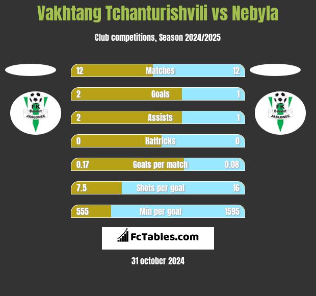 Vakhtang Tchanturishvili vs Nebyla h2h player stats