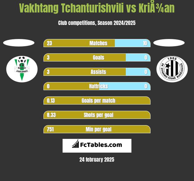 Vakhtang Tchanturishvili vs KriÅ¾an h2h player stats