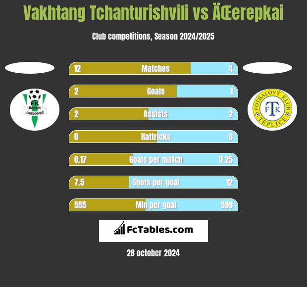 Vakhtang Tchanturishvili vs ÄŒerepkai h2h player stats