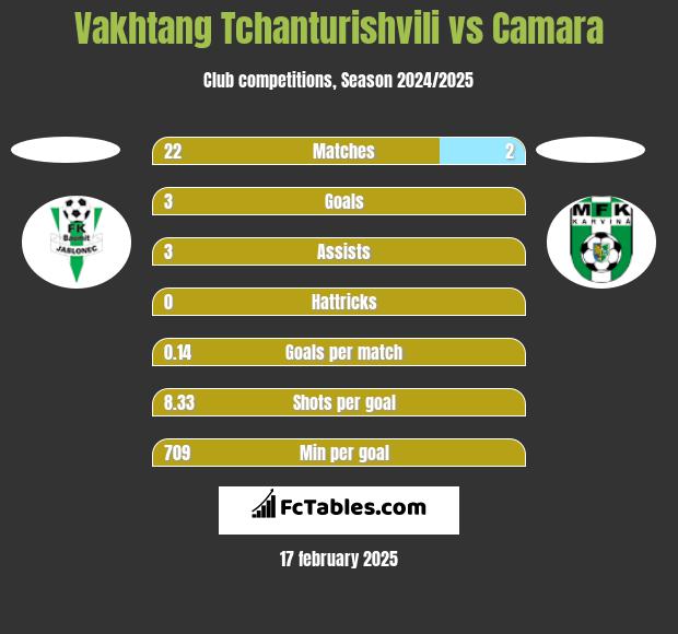 Vakhtang Tchanturishvili vs Camara h2h player stats