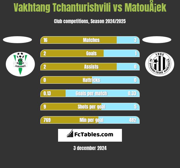 Vakhtang Tchanturishvili vs MatouÅ¡ek h2h player stats