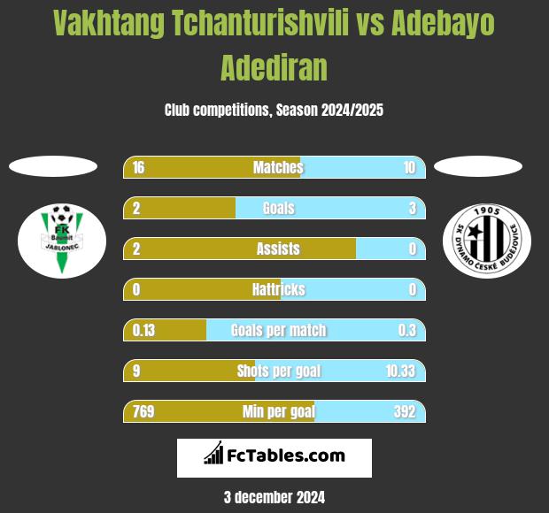 Vakhtang Tchanturishvili vs Adebayo Adediran h2h player stats