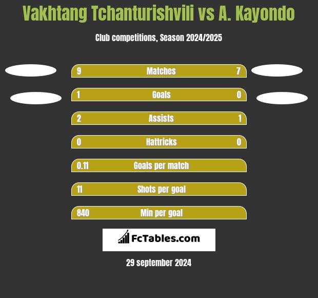 Vakhtang Tchanturishvili vs A. Kayondo h2h player stats