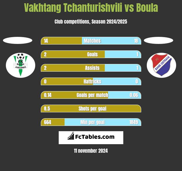 Vakhtang Tchanturishvili vs Boula h2h player stats