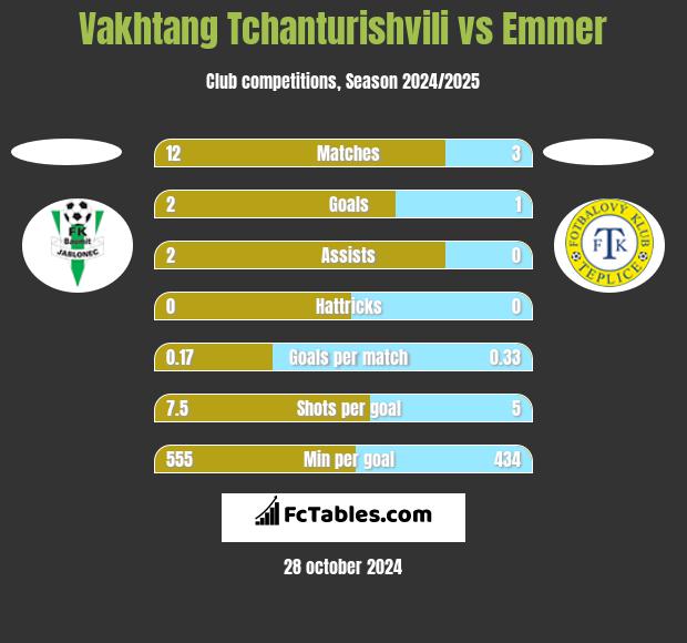 Vakhtang Tchanturishvili vs Emmer h2h player stats