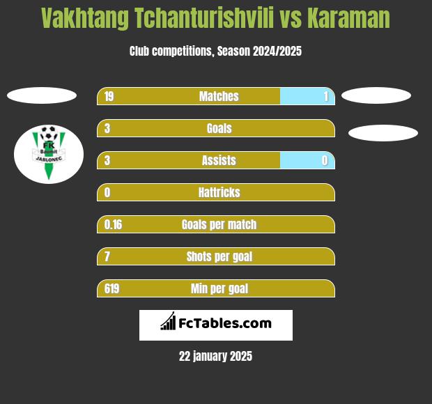 Vakhtang Tchanturishvili vs Karaman h2h player stats