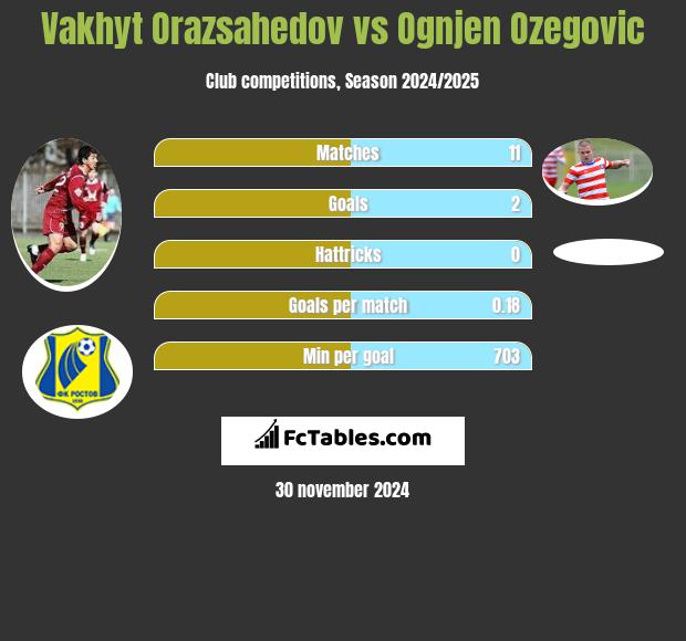 Vakhyt Orazsahedov vs Ognjen Ozegovic h2h player stats