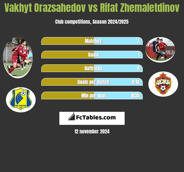 Vakhyt Orazsahedov vs Rifat Zhemaletdinov h2h player stats