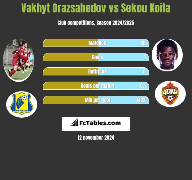 Vakhyt Orazsahedov vs Sekou Koita h2h player stats