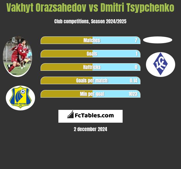 Vakhyt Orazsahedov vs Dmitri Tsypchenko h2h player stats