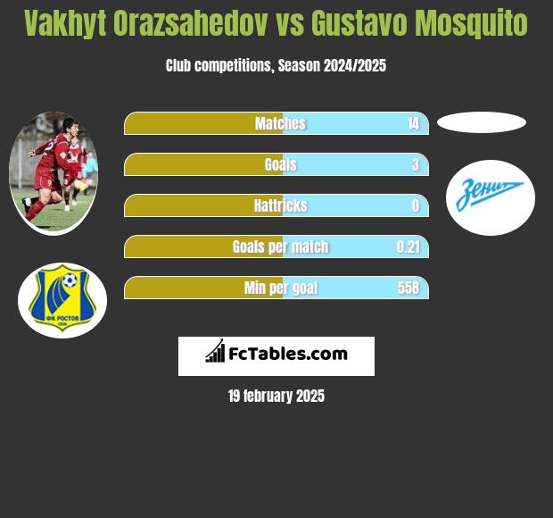 Vakhyt Orazsahedov vs Gustavo Mosquito h2h player stats