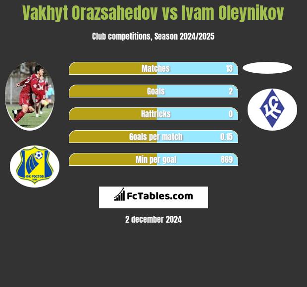 Vakhyt Orazsahedov vs Ivam Oleynikov h2h player stats