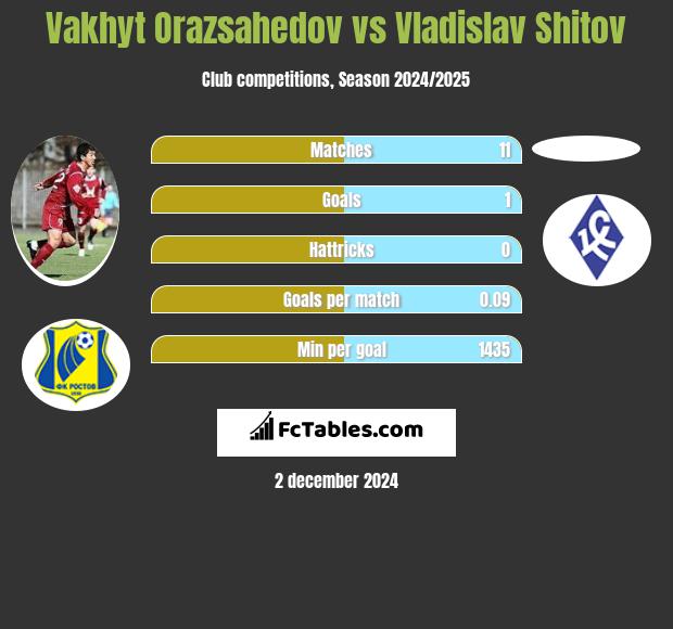 Vakhyt Orazsahedov vs Vladislav Shitov h2h player stats