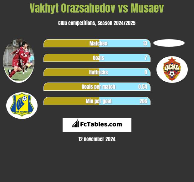 Vakhyt Orazsahedov vs Musaev h2h player stats