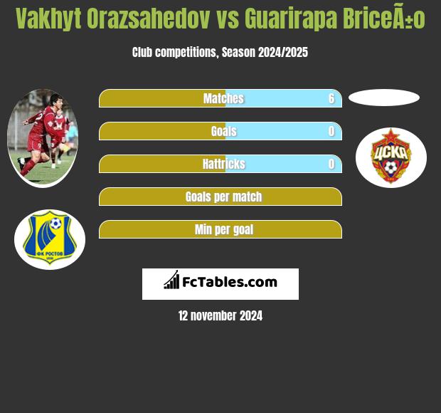 Vakhyt Orazsahedov vs Guarirapa BriceÃ±o h2h player stats