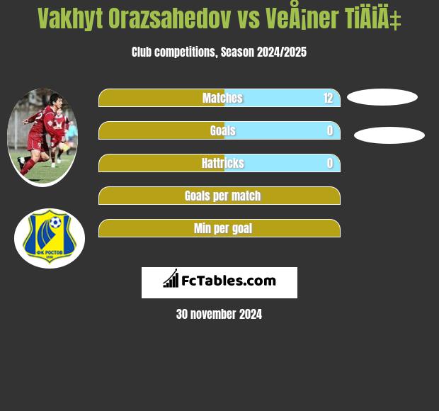 Vakhyt Orazsahedov vs VeÅ¡ner TiÄiÄ‡ h2h player stats