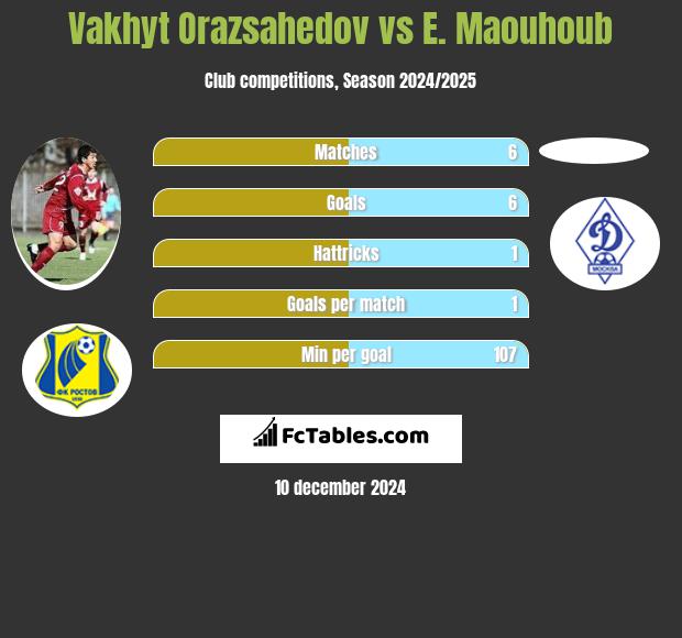 Vakhyt Orazsahedov vs E. Maouhoub h2h player stats