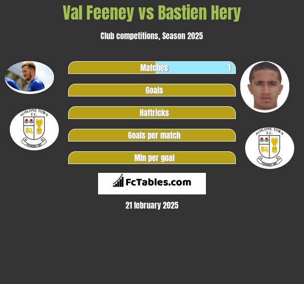 Val Feeney vs Bastien Hery h2h player stats