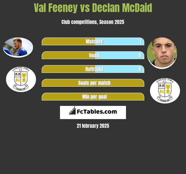 Val Feeney vs Declan McDaid h2h player stats