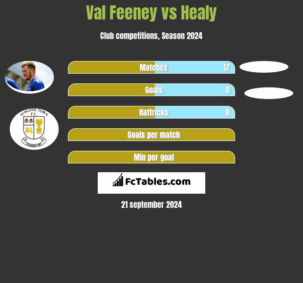 Val Feeney vs Healy h2h player stats