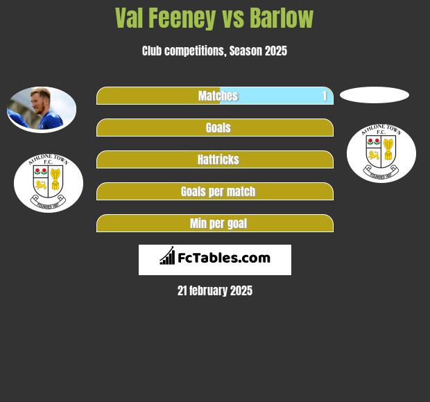 Val Feeney vs Barlow h2h player stats