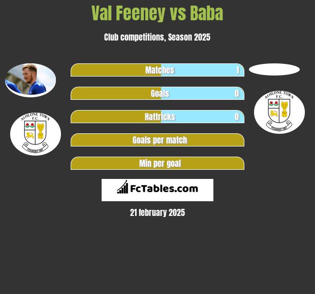 Val Feeney vs Baba h2h player stats