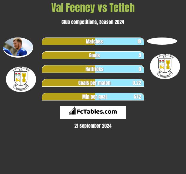 Val Feeney vs Tetteh h2h player stats