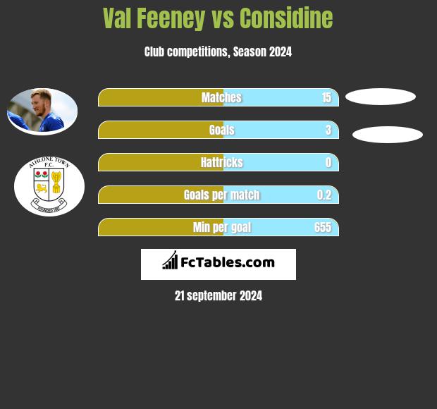 Val Feeney vs Considine h2h player stats