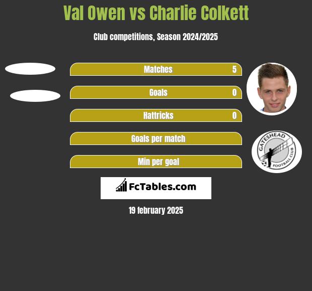 Val Owen vs Charlie Colkett h2h player stats