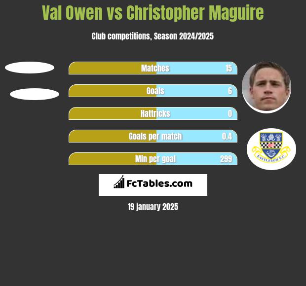 Val Owen vs Christopher Maguire h2h player stats