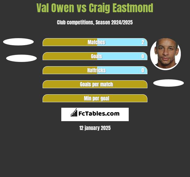 Val Owen vs Craig Eastmond h2h player stats