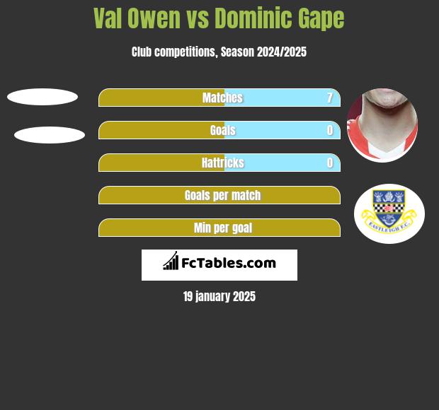 Val Owen vs Dominic Gape h2h player stats