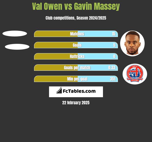 Val Owen vs Gavin Massey h2h player stats