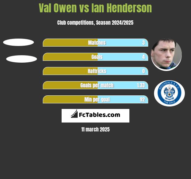 Val Owen vs Ian Henderson h2h player stats