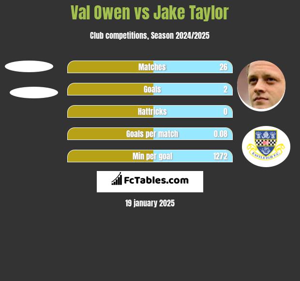 Val Owen vs Jake Taylor h2h player stats