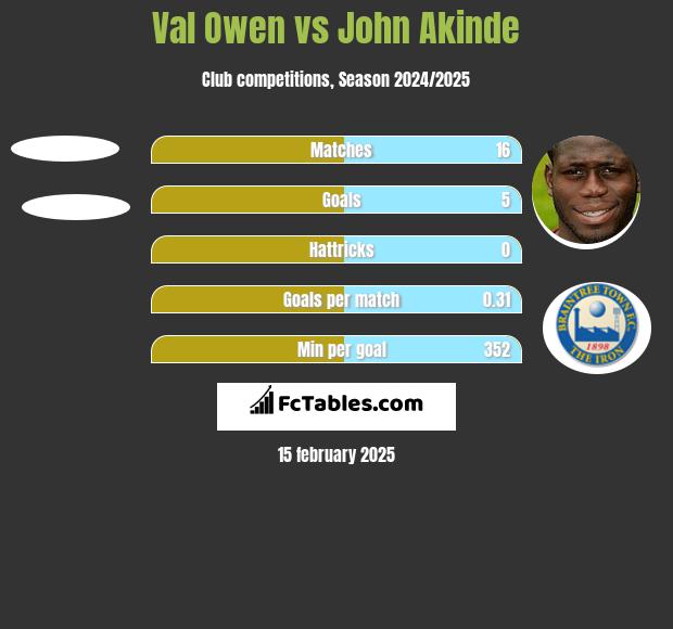 Val Owen vs John Akinde h2h player stats