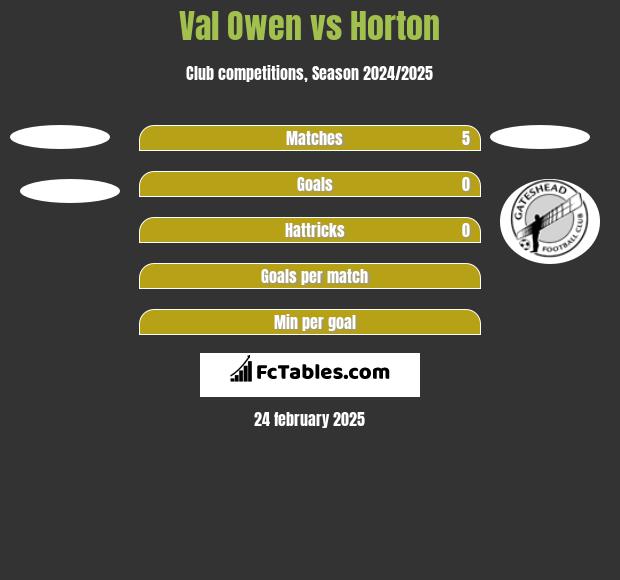 Val Owen vs Horton h2h player stats