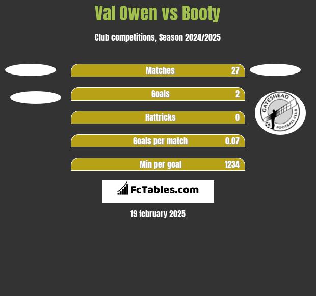 Val Owen vs Booty h2h player stats