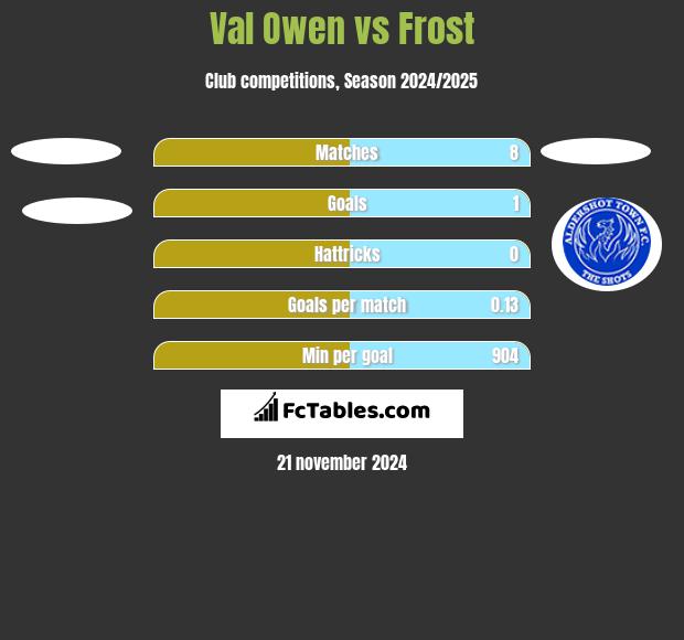 Val Owen vs Frost h2h player stats