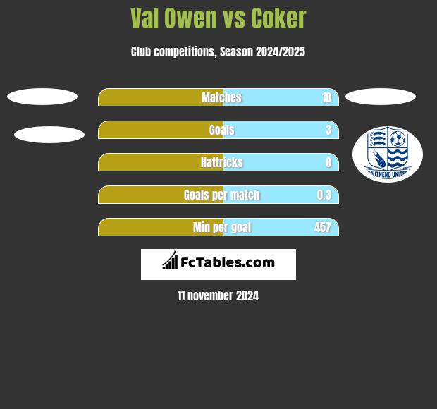 Val Owen vs Coker h2h player stats