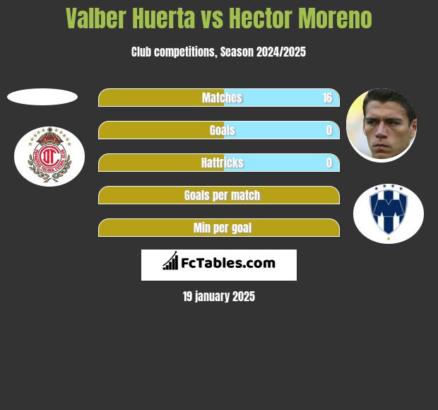 Valber Huerta vs Hector Moreno h2h player stats