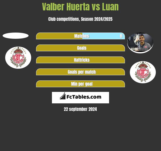 Valber Huerta vs Luan h2h player stats