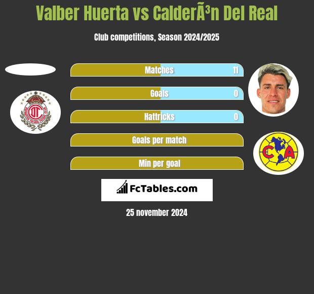 Valber Huerta vs CalderÃ³n Del Real h2h player stats