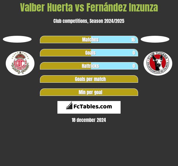 Valber Huerta vs Fernández Inzunza h2h player stats