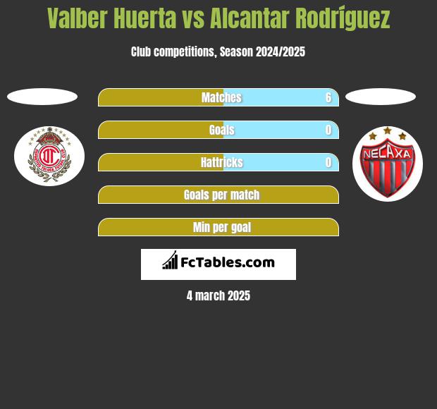 Valber Huerta vs Alcantar Rodríguez h2h player stats