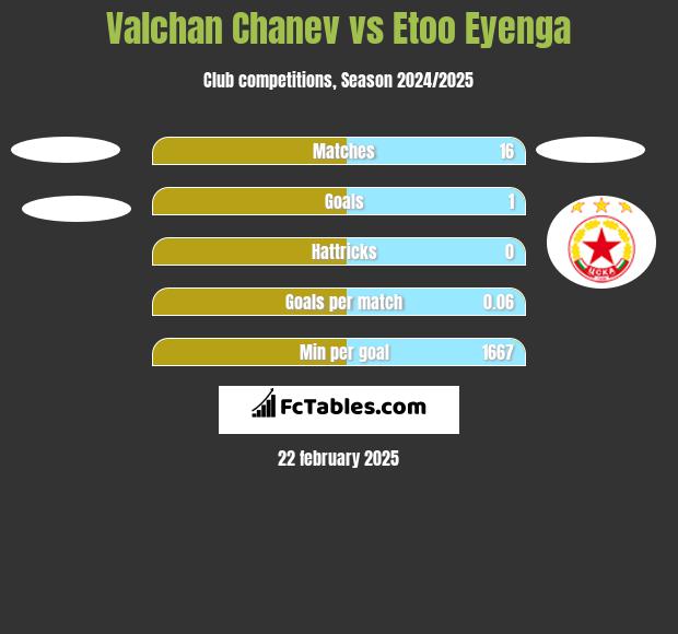 Valchan Chanev vs Etoo Eyenga h2h player stats