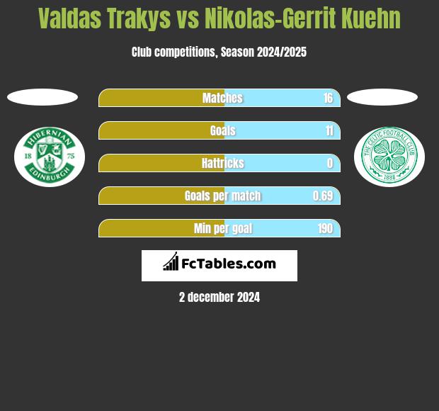 Valdas Trakys vs Nikolas-Gerrit Kuehn h2h player stats