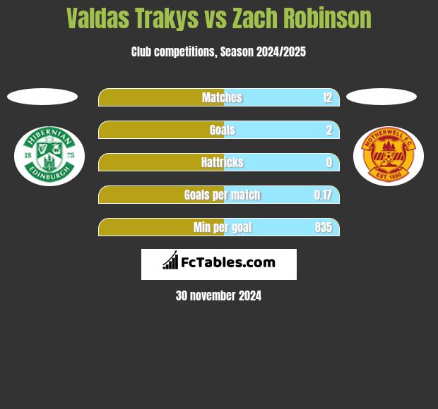 Valdas Trakys vs Zach Robinson h2h player stats