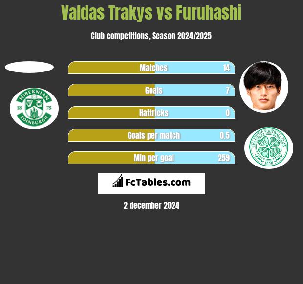 Valdas Trakys vs Furuhashi h2h player stats