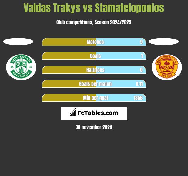 Valdas Trakys vs Stamatelopoulos h2h player stats